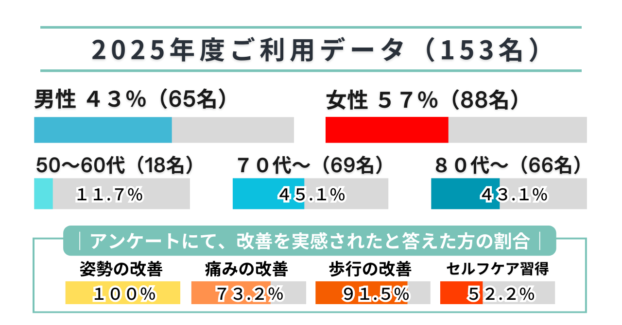 2025年ご利用者データ　BEST WALK