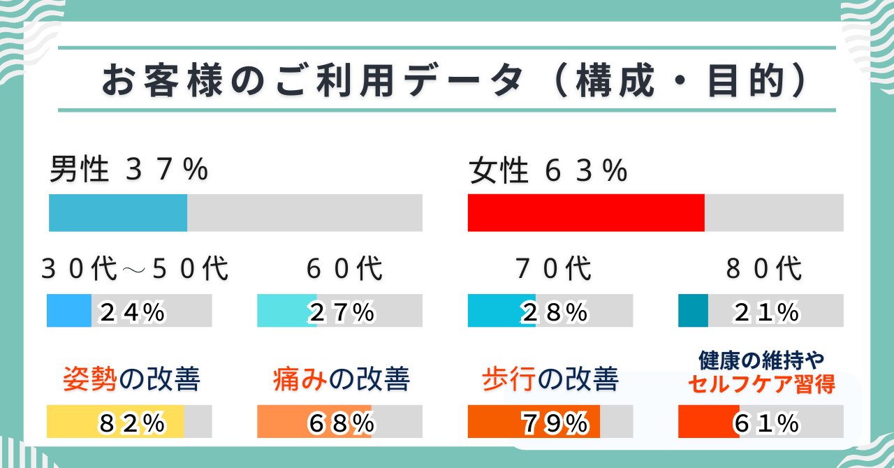 BEST WALK ご利用者さまデータ　目的年齢別