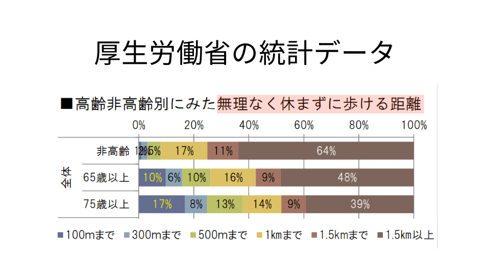 厚生労働省統計データ】日本の年代別　休まずに歩ける距離