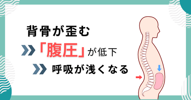 腹圧の低下による体幹の不安定化